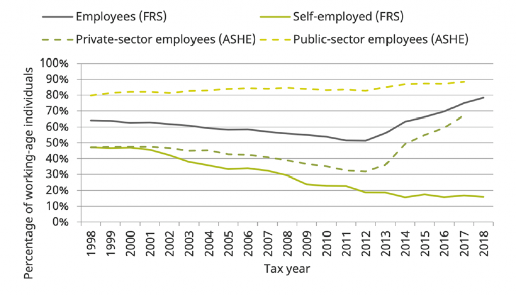 Working age chart 1998 -2018